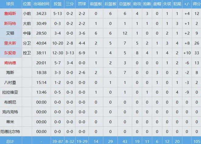 詹姆斯里程碑之夜湖人险胜魔术肯纳德压哨绝杀