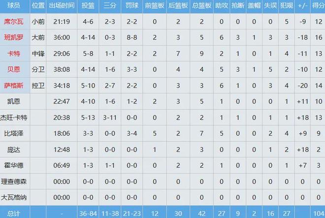 詹姆斯里程碑之夜湖人险胜魔术肯纳德压哨绝杀